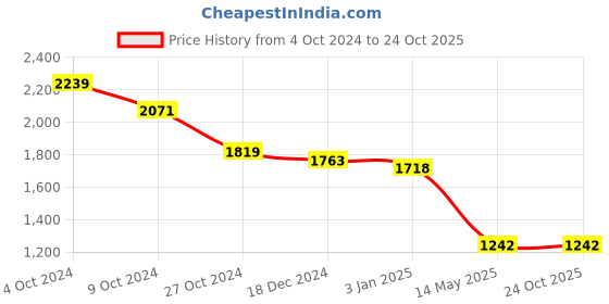 tatacliq.com U.S. Polo Assn. Blue & White Striped Shirt u.s. polo assn. Price History Graph from 4 Oct 2024 to 24 Oct 2025
