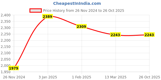 tatacliq.com U.S. Polo Assn. Blue Bootcut High Rise Jeans u.s. polo assn. Price History Graph from 26 Nov 2024 to 26 Oct 2025