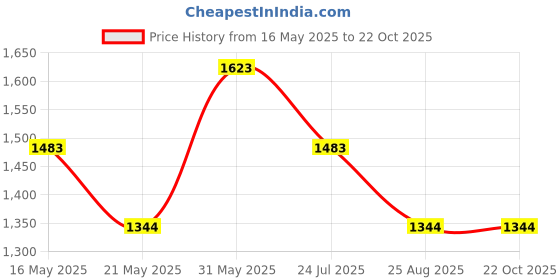 tatacliq.com U.S. Polo Assn. Blue Bootcut Mid Rise Jeans u.s. polo assn. Price History Graph from 16 May 2025 to 22 Oct 2025