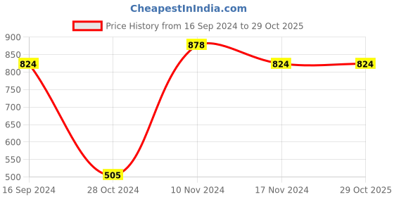 tatacliq.com U.S. Polo Assn. Blue Check Boxers - Pack of 2 u.s. polo assn. Price History Graph from 16 Sep 2024 to 29 Oct 2025
