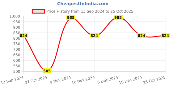 tatacliq.com U.S. Polo Assn. Blue Check Boxers - Pack of 2 u.s. polo assn. Price History Graph from 13 Sep 2024 to 24 Oct 2025