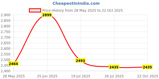 tatacliq.com U.S. Polo Assn. blue Checks Shirt u.s. polo assn. Price History Graph from 28 May 2025 to 22 Oct 2025