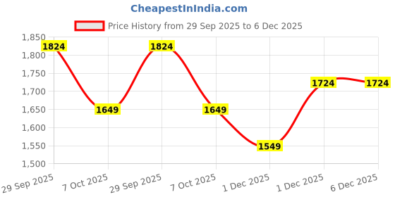 tatacliq.com U.S. Polo Assn. Blue Cotton Bootcut Fit Jeans u.s. polo assn. Price History Graph from 29 Sep 2025 to 5 Dec 2025