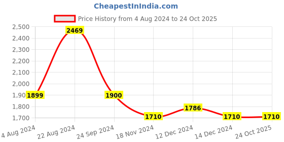 tatacliq.com U.S. Polo Assn. Blue Cotton Bootcut Jeans u.s. polo assn. Price History Graph from 4 Aug 2024 to 24 Oct 2025