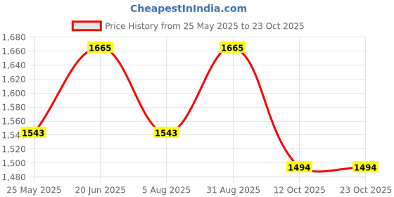 tatacliq.com U.S. Polo Assn. Blue Cotton Bootcut Mid Rise Jeans u.s. polo assn. Price History Graph from 25 May 2025 to 23 Oct 2025