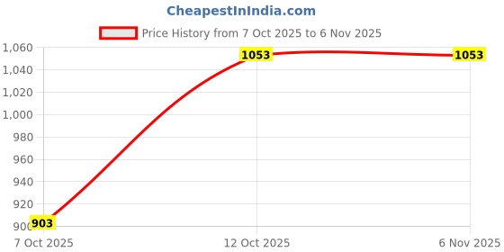 tatacliq.com U.S. Polo Assn. Blue Cotton Color-Block Sweater u.s. polo assn. Price History Graph from 7 Oct 2025 to 6 Nov 2025