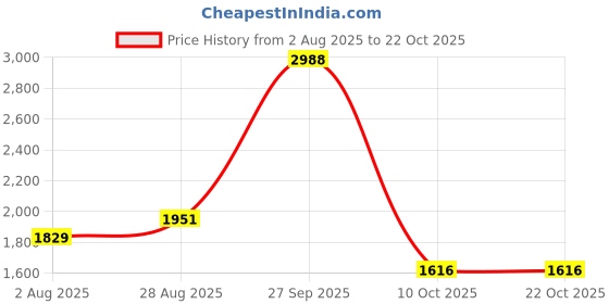tatacliq.com U.S. Polo Assn. Blue Cotton Distressed High Rise Jeans u.s. polo assn. Price History Graph from 2 Aug 2025 to 22 Oct 2025
