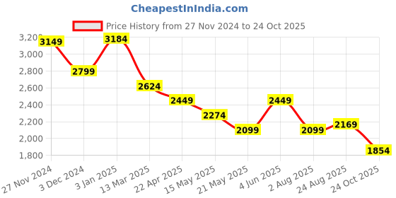 tatacliq.com U.S. Polo Assn. Blue Cotton Embroidered A Line Dress u.s. polo assn. Price History Graph from 27 Nov 2024 to 24 Oct 2025