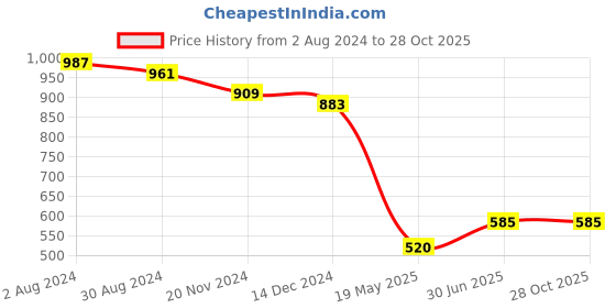 tatacliq.com U.S. Polo Assn. Blue Cotton Embroidered T-Shirt u.s. polo assn. Price History Graph from 2 Aug 2024 to 27 Oct 2025