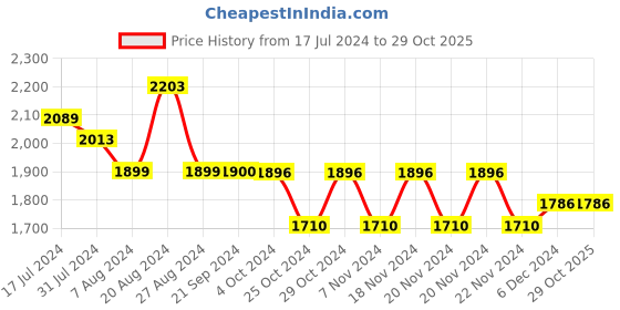 tatacliq.com U.S. Polo Assn. Blue Cotton Flare Fit Jeans u.s. polo assn. Price History Graph from 17 Jul 2024 to 29 Oct 2025