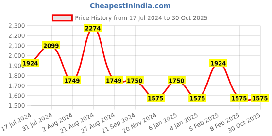 tatacliq.com U.S. Polo Assn. Blue Cotton Flare Fit Jeans u.s. polo assn. Price History Graph from 17 Jul 2024 to 30 Oct 2025