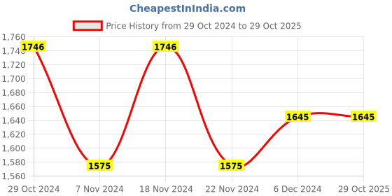 tatacliq.com U.S. Polo Assn. Blue Cotton Flare Fit Jeans u.s. polo assn. Price History Graph from 29 Oct 2024 to 29 Oct 2025