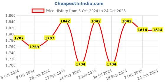 tatacliq.com U.S. Polo Assn. Blue Cotton Flared Fit High Rise Jeans u.s. polo assn. Price History Graph from 5 Oct 2024 to 22 Oct 2025