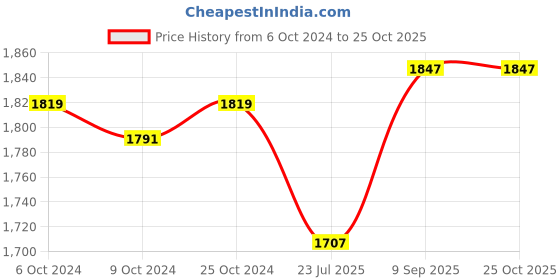tatacliq.com U.S. Polo Assn. Blue Cotton Flared Fit High Rise Jeans u.s. polo assn. Price History Graph from 6 Oct 2024 to 25 Oct 2025
