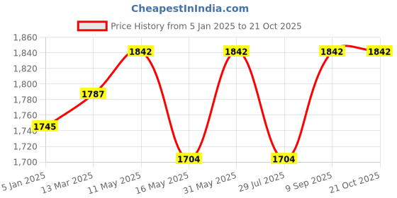 tatacliq.com U.S. Polo Assn. Blue Cotton Flared Fit High Rise Jeans u.s. polo assn. Price History Graph from 5 Jan 2025 to 20 Oct 2025