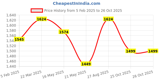 tatacliq.com U.S. Polo Assn. Blue Cotton Flared Fit High Rise Jeans u.s. polo assn. Price History Graph from 5 Feb 2025 to 25 Oct 2025