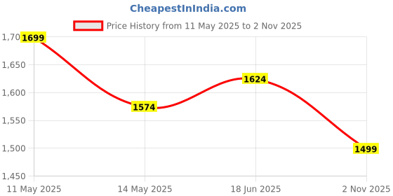 tatacliq.com U.S. Polo Assn. Blue Cotton Flared Fit High Rise Jeans u.s. polo assn. Price History Graph from 11 May 2025 to 2 Nov 2025