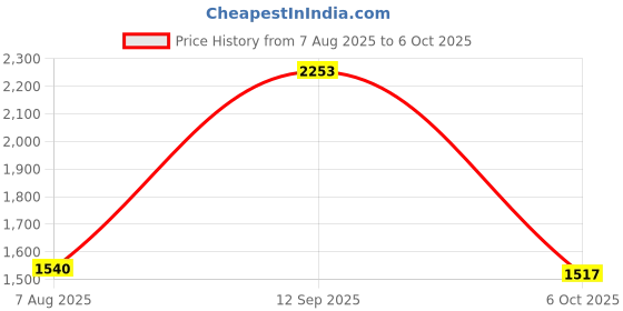 tatacliq.com U.S. Polo Assn. Blue Cotton Flared Fit Jeans u.s. polo assn. Price History Graph from 7 Aug 2025 to 6 Oct 2025
