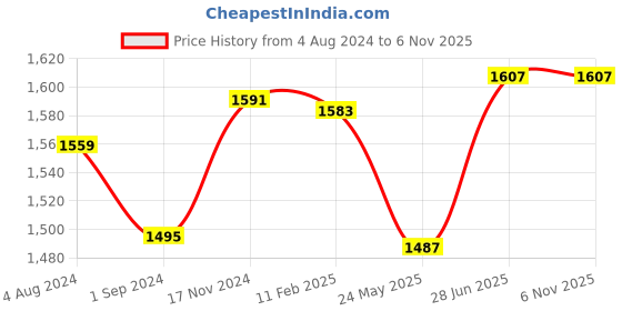 tatacliq.com U.S. Polo Assn. Blue Cotton Flared Fit Mid Rise Jeans u.s. polo assn. Price History Graph from 4 Aug 2024 to 4 Nov 2025
