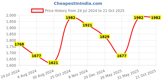 tatacliq.com U.S. Polo Assn. Blue Cotton High Rise Jeans u.s. polo assn. Price History Graph from 24 Jul 2024 to 21 Oct 2025