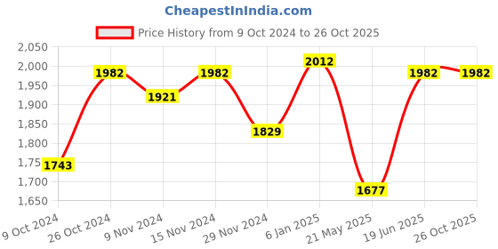 tatacliq.com U.S. Polo Assn. Blue Cotton High Rise Jeans u.s. polo assn. Price History Graph from 9 Oct 2024 to 26 Oct 2025