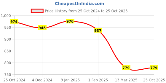 tatacliq.com U.S. Polo Assn. Blue Cotton Logo Work T-Shirt u.s. polo assn. Price History Graph from 25 Oct 2024 to 24 Oct 2025