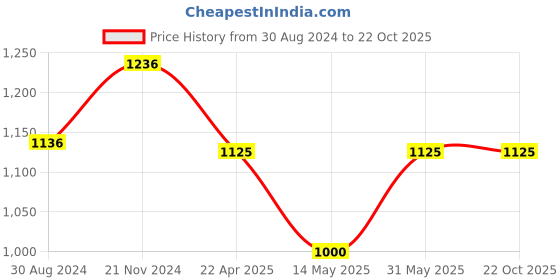 tatacliq.com U.S. Polo Assn. Blue Cotton Mid Rise Jeans u.s. polo assn. Price History Graph from 30 Aug 2024 to 21 Oct 2025