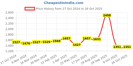 tatacliq.com U.S. Polo Assn. Blue Cotton Mid Rise Jeans u.s. polo assn. Price History Graph from 27 Oct 2024 to 24 Oct 2025