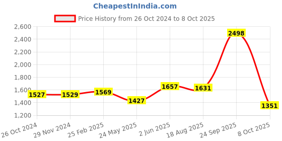 tatacliq.com U.S. Polo Assn. Blue Cotton Mid Rise Jeans u.s. polo assn. Price History Graph from 26 Oct 2024 to 8 Oct 2025