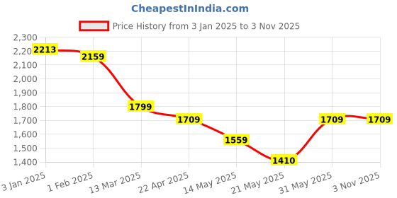 tatacliq.com U.S. Polo Assn. Blue Cotton Mid Rise Jeans u.s. polo assn. Price History Graph from 3 Jan 2025 to 3 Nov 2025