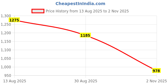 tatacliq.com U.S. Polo Assn. Blue Cotton Mid Rise Jeans u.s. polo assn. Price History Graph from 13 Aug 2025 to 2 Nov 2025