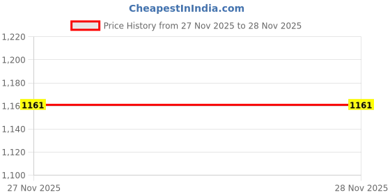 tatacliq.com U.S. Polo Assn. Blue Cotton Printed Sweatshirt u.s. polo assn. Price History Graph from 27 Nov 2025 to 27 Nov 2025