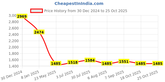 tatacliq.com U.S. Polo Assn. Blue Cotton Regular Fit Checks Shirt u.s. polo assn. Price History Graph from 30 Dec 2024 to 24 Oct 2025