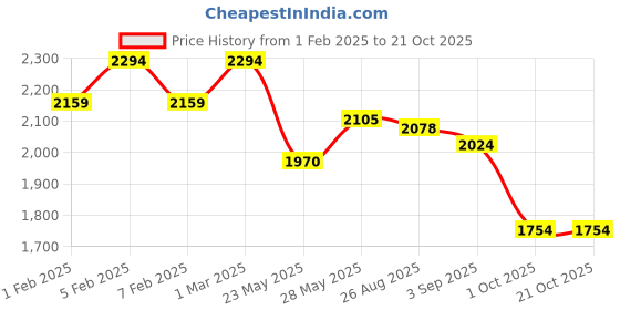 tatacliq.com U.S. Polo Assn. Blue Cotton Regular Fit Checks Shirt u.s. polo assn. Price History Graph from 1 Feb 2025 to 21 Oct 2025