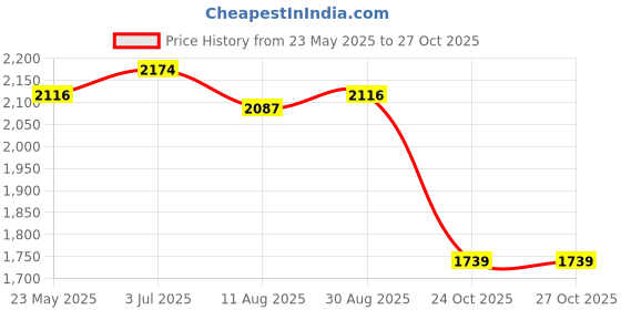 tatacliq.com U.S. Polo Assn. Blue Cotton Regular Fit Checks Shirt u.s. polo assn. Price History Graph from 23 May 2025 to 27 Oct 2025