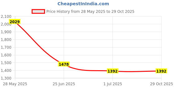 tatacliq.com U.S. Polo Assn. Blue Cotton Regular Fit Checks Shirt u.s. polo assn. Price History Graph from 28 May 2025 to 29 Oct 2025