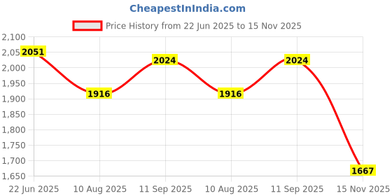 tatacliq.com U.S. Polo Assn. Blue Cotton Regular Fit Checks Shirt u.s. polo assn. Price History Graph from 22 Jun 2025 to 15 Nov 2025