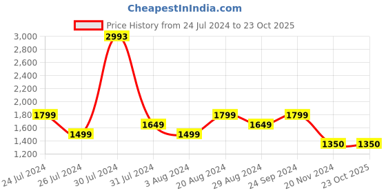 tatacliq.com U.S. Polo Assn. Blue Cotton Regular Fit Floral Print Shirt u.s. polo assn. Price History Graph from 24 Jul 2024 to 23 Oct 2025