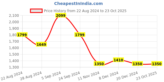tatacliq.com U.S. Polo Assn. Blue Cotton Regular Fit Floral Print Shirt u.s. polo assn. Price History Graph from 22 Aug 2024 to 23 Oct 2025