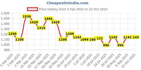 tatacliq.com U.S. Polo Assn. Blue Cotton Regular Fit Floral Print Shirt u.s. polo assn. Price History Graph from 5 Feb 2025 to 21 Oct 2025