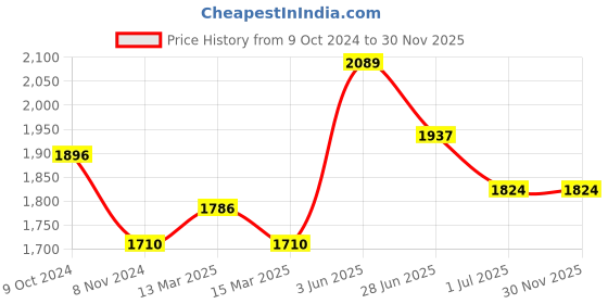 tatacliq.com U.S. Polo Assn. Blue Cotton Regular Fit Jeans u.s. polo assn. Price History Graph from 9 Oct 2024 to 30 Nov 2025
