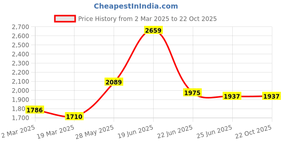 tatacliq.com U.S. Polo Assn. Blue Cotton Regular Fit Jeans u.s. polo assn. Price History Graph from 2 Mar 2025 to 21 Oct 2025