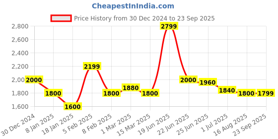 tatacliq.com U.S. Polo Assn. Blue Cotton Regular Fit Jeans u.s. polo assn. Price History Graph from 30 Dec 2024 to 23 Sep 2025