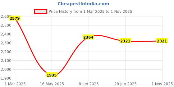 tatacliq.com U.S. Polo Assn. Blue Cotton Regular Fit Logo Printed Hooded Sweatshirt u.s. polo assn. Price History Graph from 1 Mar 2025 to 1 Nov 2025