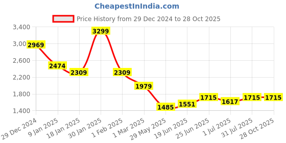 tatacliq.com U.S. Polo Assn. Blue Cotton Regular Fit Logo Sweatshirtsandhoodies u.s. polo assn. Price History Graph from 29 Dec 2024 to 28 Oct 2025