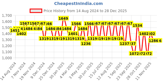 tatacliq.com U.S. Polo Assn. Blue Cotton Regular Fit Lounge Pants u.s. polo assn. Price History Graph from 14 Aug 2024 to 28 Dec 2025