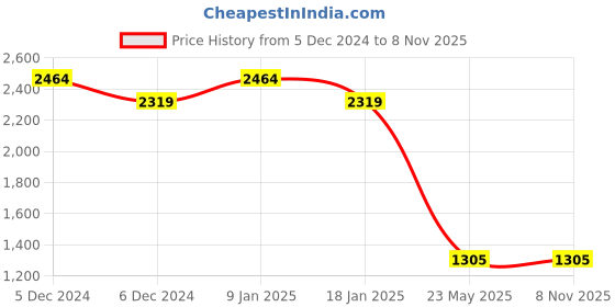 tatacliq.com U.S. Polo Assn. Blue Cotton Regular Fit Printed Shirt u.s. polo assn. Price History Graph from 5 Dec 2024 to 3 Nov 2025
