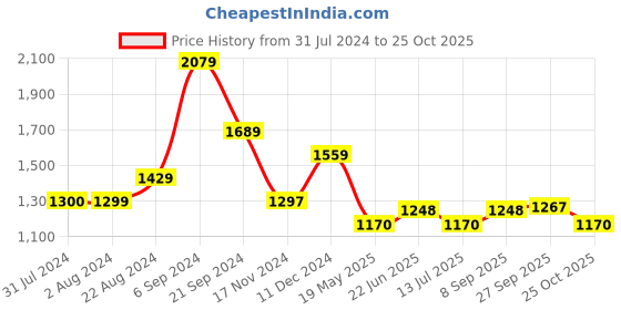 tatacliq.com U.S. Polo Assn. Blue Cotton Regular Fit Printed SweatShirt u.s. polo assn. Price History Graph from 31 Jul 2024 to 25 Oct 2025