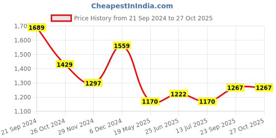 tatacliq.com U.S. Polo Assn. Blue Cotton Regular Fit Printed SweatShirt u.s. polo assn. Price History Graph from 21 Sep 2024 to 27 Oct 2025