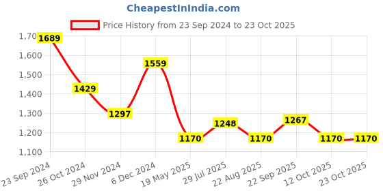 tatacliq.com U.S. Polo Assn. Blue Cotton Regular Fit Printed SweatShirt u.s. polo assn. Price History Graph from 23 Sep 2024 to 23 Oct 2025